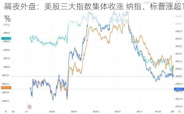 隔夜外盘：美股三大指数集体收涨 纳指、标普涨超1%