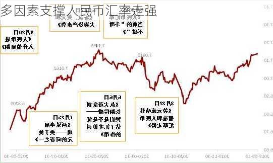 多因素支撑人民币汇率走强