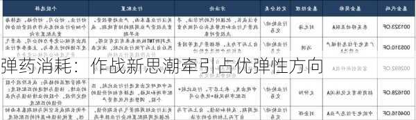 弹药消耗：作战新思潮牵引占优弹性方向