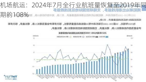 机场航运：2024年7月全行业航班量恢复至2019年同期的108%