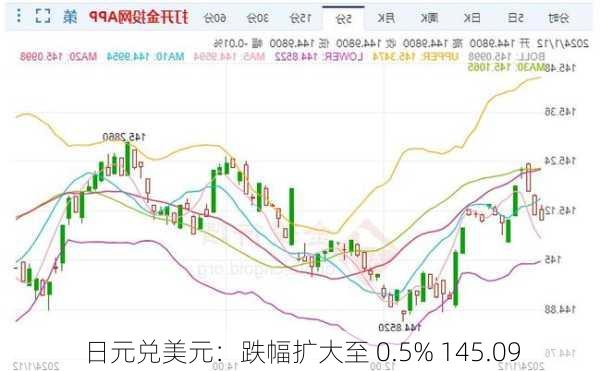 日元兑美元：跌幅扩大至 0.5% 145.09