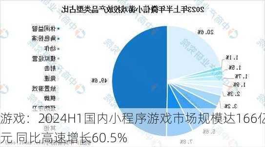 游戏：2024H1国内小程序游戏市场规模达166亿元 同比高速增长60.5%