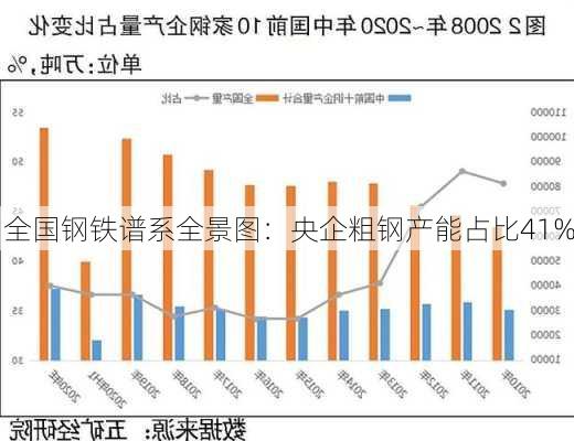 全国钢铁谱系全景图：央企粗钢产能占比41%