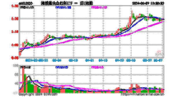 港股通央企红利ETF南方(520660.SH)涨1.40%，龙源电力涨4.78%