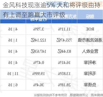 金风科技现涨逾5% 大和将评级由持有上调至跑赢大市评级