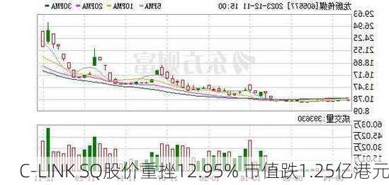 C-LINK SQ股价重挫12.95% 市值跌1.25亿港元