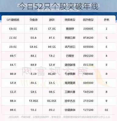 今日52只个股突破年线