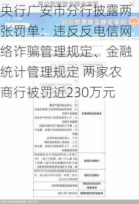 央行广安市分行披露两张罚单：违反反电信网络诈骗管理规定、金融统计管理规定 两家农商行被罚近230万元