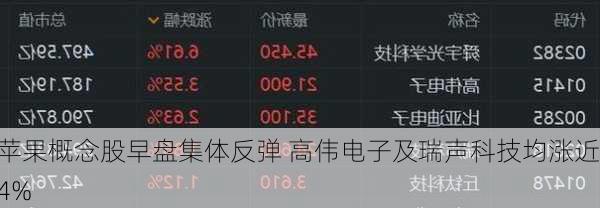 苹果概念股早盘集体反弹 高伟电子及瑞声科技均涨近4%