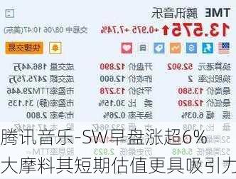 腾讯音乐-SW早盘涨超6% 大摩料其短期估值更具吸引力