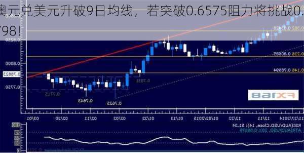 澳元兑美元升破9日均线，若突破0.6575阻力将挑战0.6798！