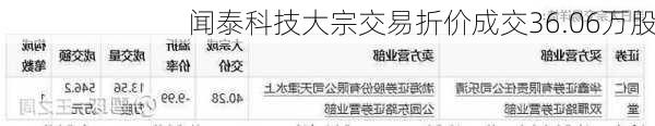 闻泰科技大宗交易折价成交36.06万股