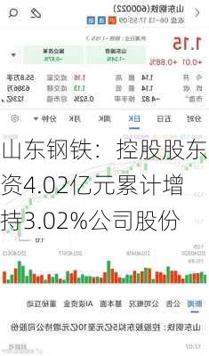 山东钢铁：控股股东斥资4.02亿元累计增持3.02%公司股份