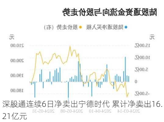 深股通连续6日净卖出宁德时代 累计净卖出16.21亿元