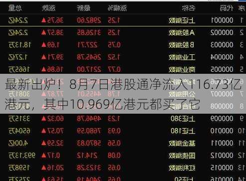 最新出炉！8月7日港股通净流入116.73亿港元，其中10.969亿港元都买了它