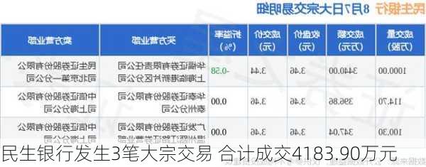 民生银行发生3笔大宗交易 合计成交4183.90万元