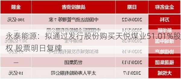 永泰能源：拟通过发行股份购买天悦煤业51.01%股权 股票明日复牌