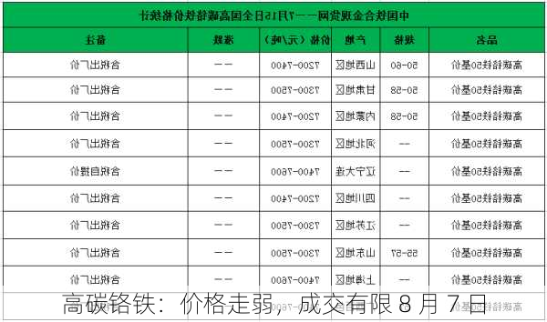 高碳铬铁：价格走弱，成交有限 8 月 7 日