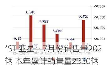 *ST 亚星：7月份销售量202辆 本年累计销售量2330辆