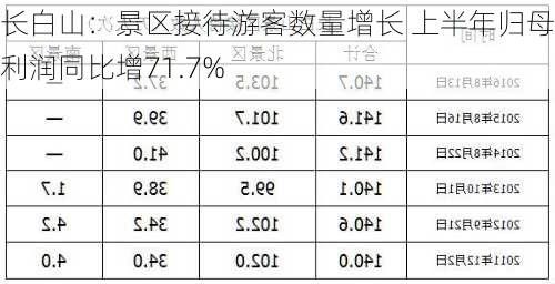 长白山：景区接待游客数量增长 上半年归母净利润同比增71.7%