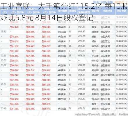 工业富联：大手笔分红115.2亿 每10股派现5.8元 8月14日股权登记