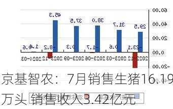 京基智农：7月销售生猪16.19万头 销售收入3.42亿元