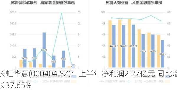 长虹华意(000404.SZ)：上半年净利润2.27亿元 同比增长37.65%