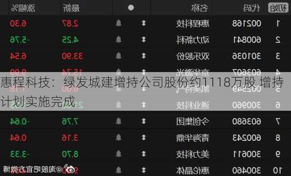 惠程科技：绿发城建增持公司股份约1118万股 增持计划实施完成