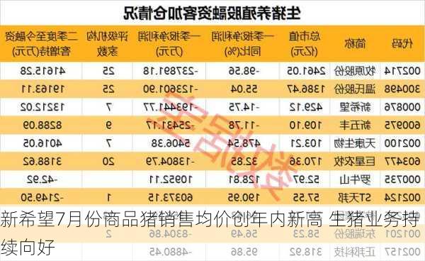 新希望7月份商品猪销售均价创年内新高 生猪业务持续向好