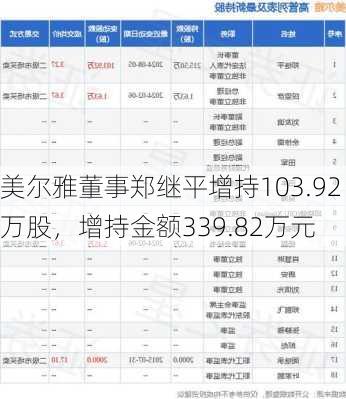 美尔雅董事郑继平增持103.92万股，增持金额339.82万元