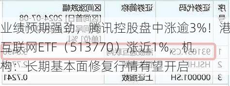 业绩预期强劲，腾讯控股盘中涨逾3%！港股互联网ETF（513770）涨近1%，机构：长期基本面修复行情有望开启