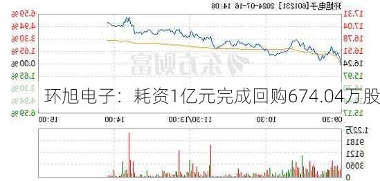 环旭电子：耗资1亿元完成回购674.04万股