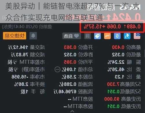 美股异动｜能链智电涨超7.7% 与一汽-大众合作实现充电网络互联互通