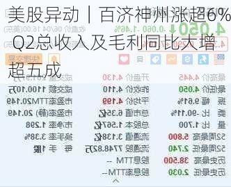 美股异动｜百济神州涨超6% Q2总收入及毛利同比大增超五成