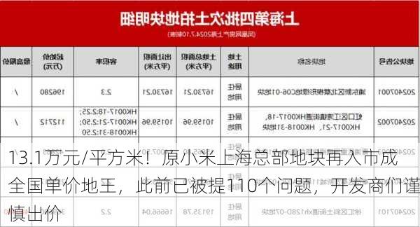 13.1万元/平方米！原小米上海总部地块再入市成全国单价地王，此前已被提110个问题，开发商们谨慎出价