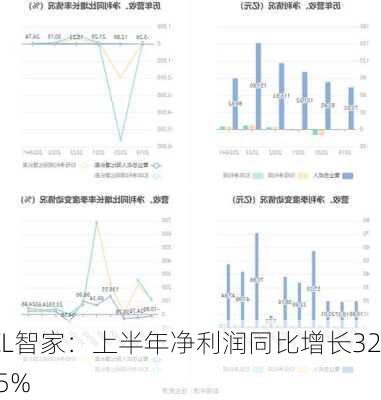 TCL智家：上半年净利润同比增长32.65%