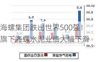 海螺集团跌出世界500强！旗下海螺水泥业绩大幅下滑