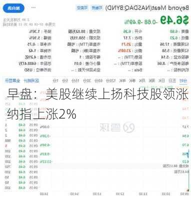 早盘：美股继续上扬科技股领涨 纳指上涨2%