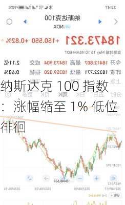 纳斯达克 100 指数：涨幅缩至 1% 低位徘徊