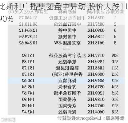 比斯利广播集团盘中异动 股价大跌11.90%