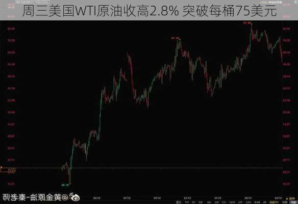 周三美国WTI原油收高2.8% 突破每桶75美元