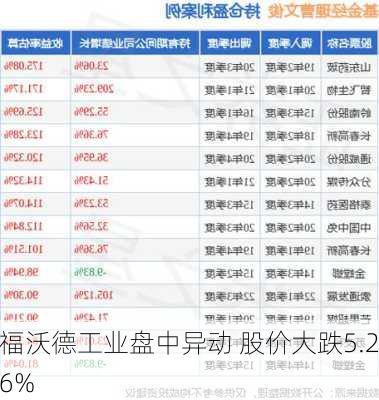 福沃德工业盘中异动 股价大跌5.26%