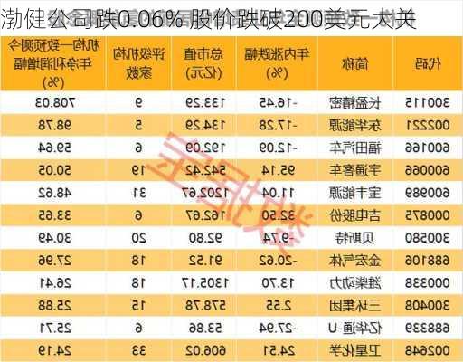 渤健公司跌0.06% 股价跌破200美元大关