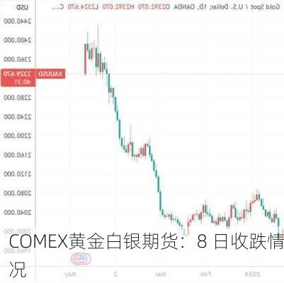 COMEX黄金白银期货：8 日收跌情况