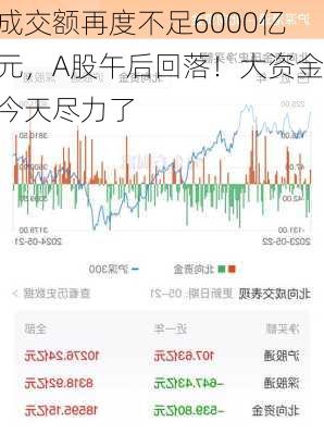 成交额再度不足6000亿元，A股午后回落！大资金今天尽力了