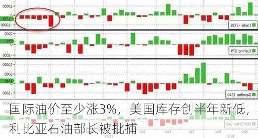 国际油价至少涨3%，美国库存创半年新低，利比亚石油部长被批捕