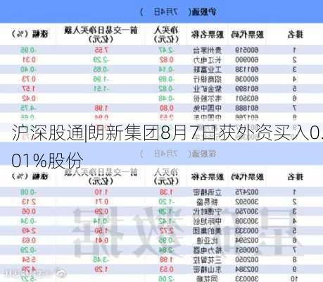 沪深股通|朗新集团8月7日获外资买入0.01%股份