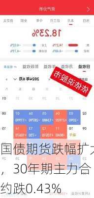 国债期货跌幅扩大，30年期主力合约跌0.43%