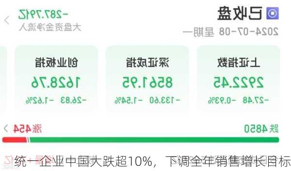 统一企业中国大跌超10%，下调全年销售增长目标