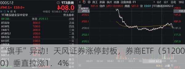 “旗手”异动！天风证券涨停封板，券商ETF（512000）垂直拉涨1．4%